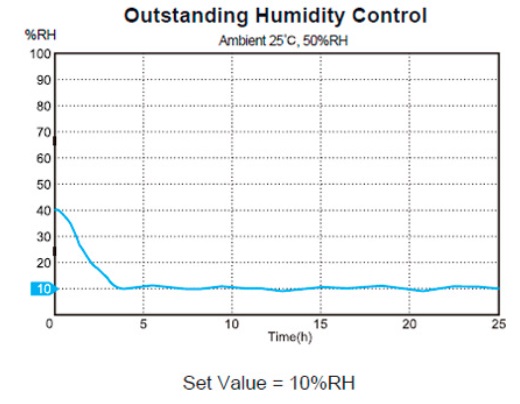 Biều độ độ ẩm tủ chống ẩm chuyên dụng C1B600