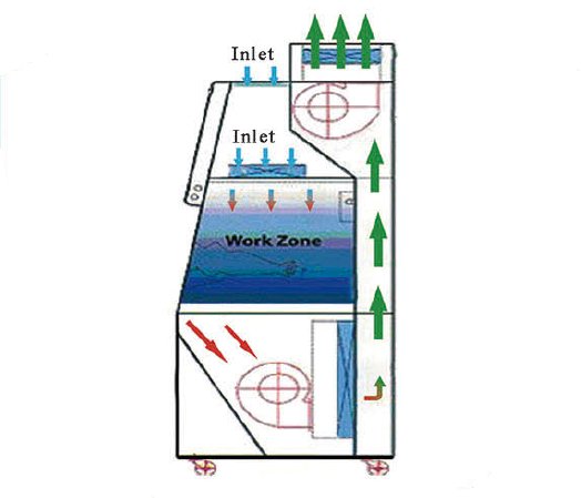 Mô tả hướng lưu thông dòng khí trong tủ an toàn sinh học cấp III Biobase.