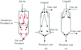 Ảnh minh hoạ nguyên lý sấy phun