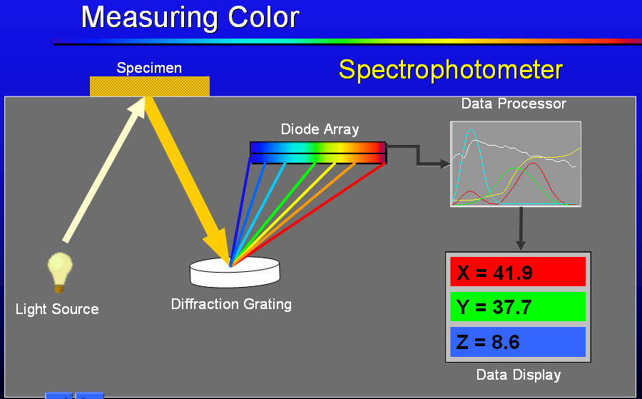 Tìm hiểu nguyên lý đo quang của máy quang phổ.