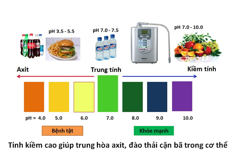Tìm hiểu về  độ PH và máy đo PH!