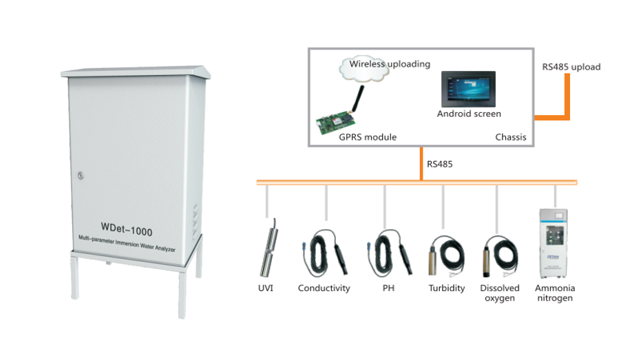 Hệ thống quan trắc nước đa chỉ tiêu WDet-1000